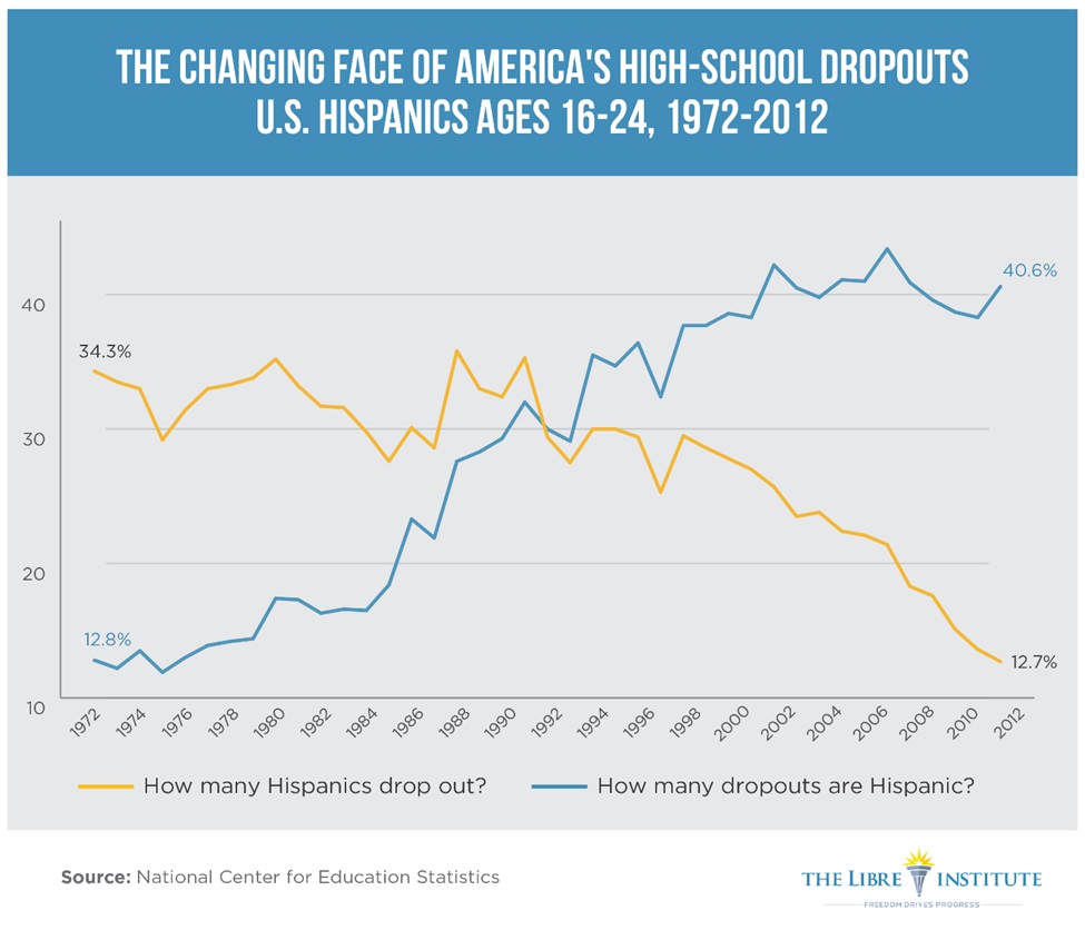 The Changing Face of America’s High School Dropouts The LIBRE Institute